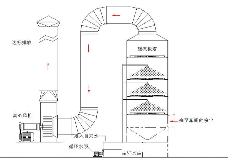 养殖场废气废水处理